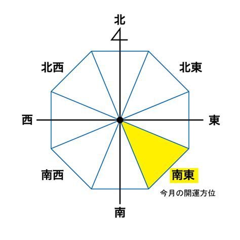 南東方位